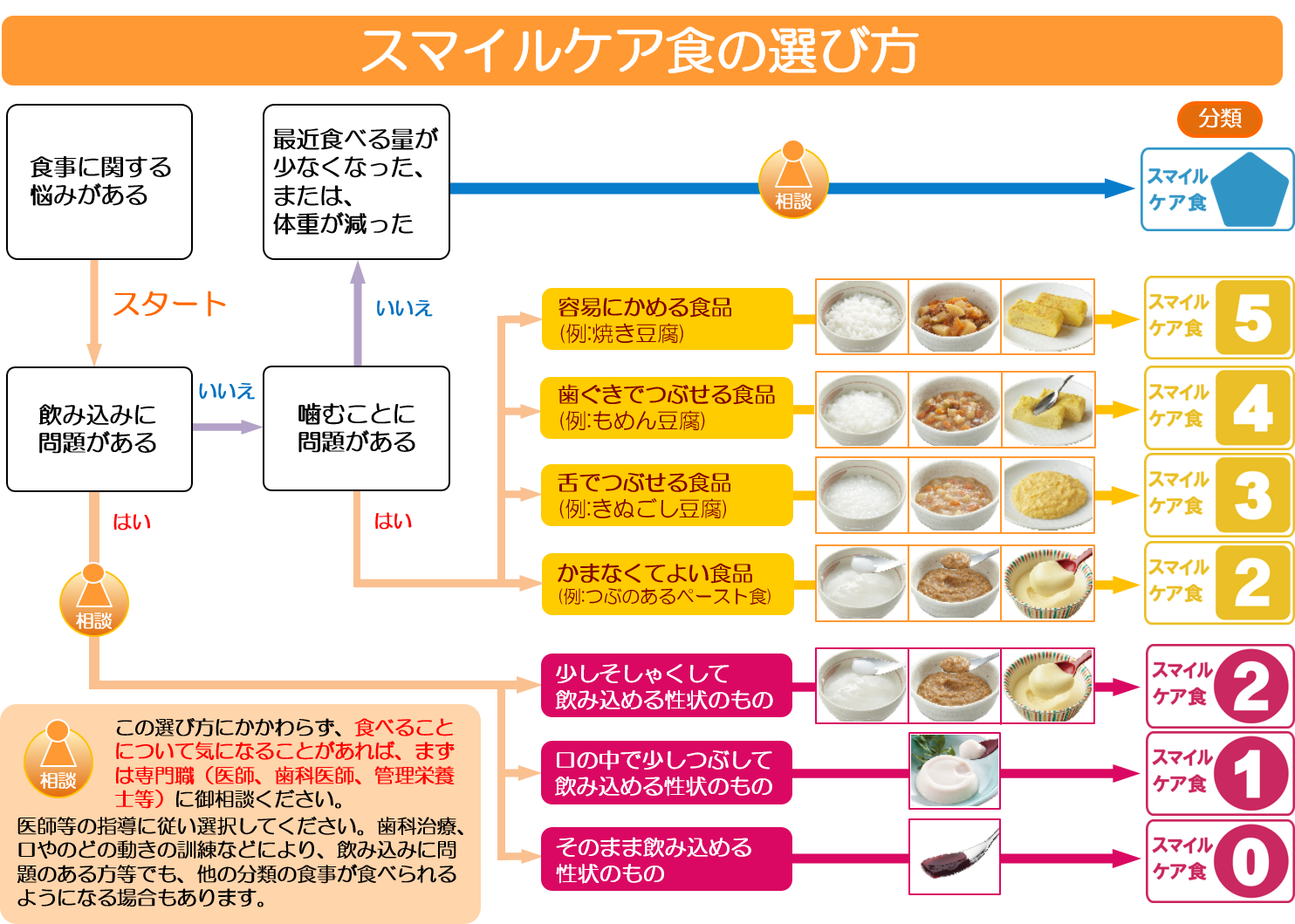 安全＋楽しみを！「スマイルケア食」で笑顔になる介護食